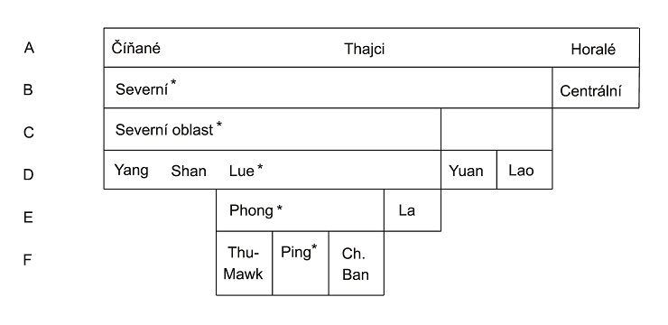 Taxonomie různých úrovní etnické terminologie oblasti Ban Ping v Thajsku. Podle Moerman 1965, 1224.