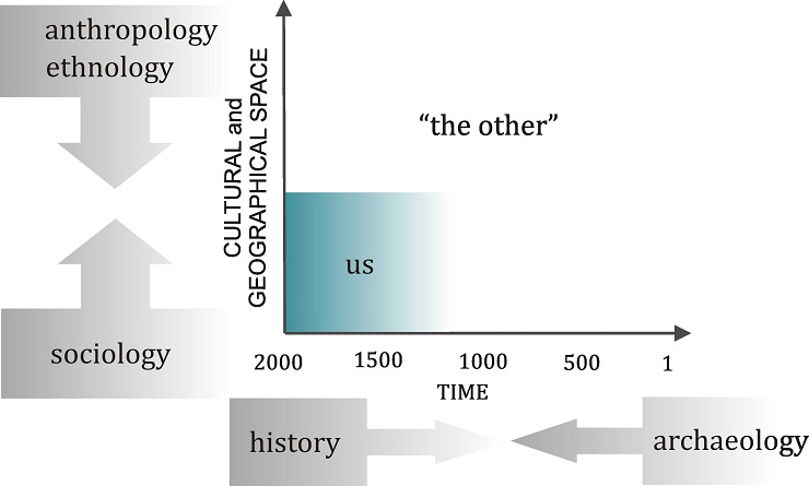 The definitions of us and “the others” in the study of culture.