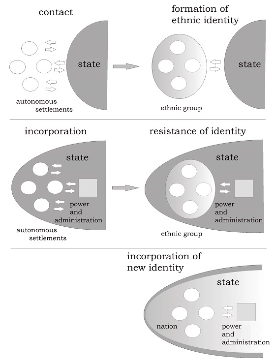 Mechanismy vzniku etnické identity. Za základního činitele se považuje kontakt předstátních autonomních jednotek se sociálně komplexním útvarem (státem). Podle Květina 2010, 649.