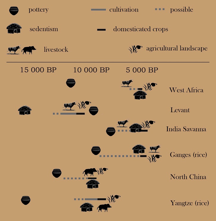 On the different continents the Neolithisation process took place based on a different sequence of the individual items that comprised the Neolithic package