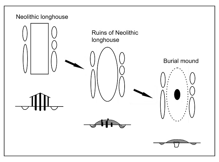 The striking resemblance between the groundplans of the Neolithic longhouses and those of the megalithic cairns